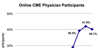 Pharma Support of CME Infographic