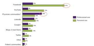 Online Physician Communities Hold Promise, But Do They Deliver?
