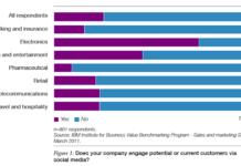 Pharma Engages Patients in Real World, Not via Social Media