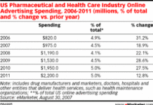 Bogus Predictions of Pharma Industry Online Ad Spending