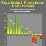Pharma Support of CME at Lowest Level Ever Recorded!