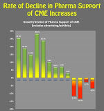Pharma Support of CME at Lowest Level Ever Recorded!