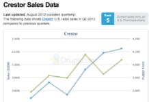 Lipitor U.S. Sales Tank 70% in 2012 vs 2011!