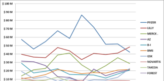 Lilly Overtakes Pfizer as Biggest DTC Advertising Spender!