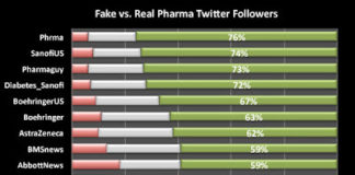 Fake vs. Real Pharma Twitter Followers
