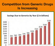Does Generic Competition Stifle Branded Pharma Innovation?