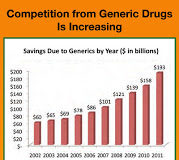 Does Generic Competition Stifle Branded Pharma Innovation?