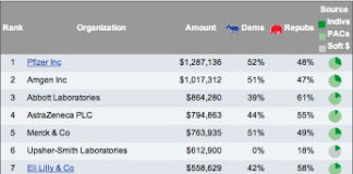 Is Pharma Republican or Democrat? Follow the Money & Find Out