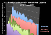 Public’s Confidence in Science Remains Steady Over 38 Years, But Not So for Medicine