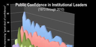 Public’s Confidence in Science Remains Steady Over 38 Years, But Not So for Medicine