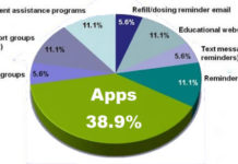 Pharma Marketers Likely to Spend a Lot More on Patient Adherence Mobile Apps