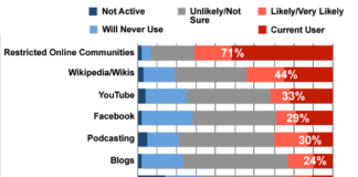 Physicians Prefer Gated Social Media Communities