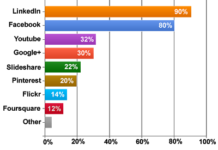How Important is Pinterest for Pharma Marketers?