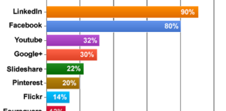 How Important is Pinterest for Pharma Marketers?