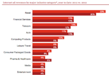 Did Pharma Online Ad Spending Increase 50% in First Half of 2012?