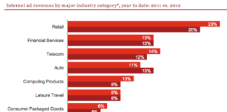 Did Pharma Online Ad Spending Increase 50% in First Half of 2012?