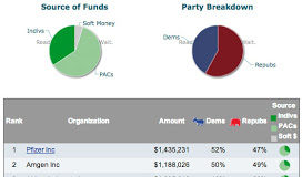 Big Pharma Places Its Money on Romney to Win the Election