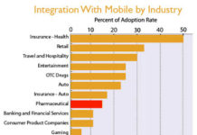 Measuring Online Communities: Pharma vs. Other Industries
