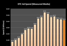 Rodale’s Study Cites My Estimate Regarding DTC Ad Spending; I’m Flattered, But…