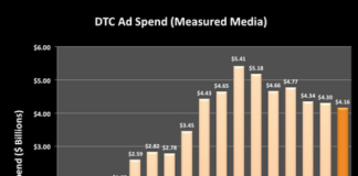 Rodale’s Study Cites My Estimate Regarding DTC Ad Spending; I’m Flattered, But…