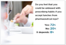 Doctors Miss Their Free Lunches Says Survey