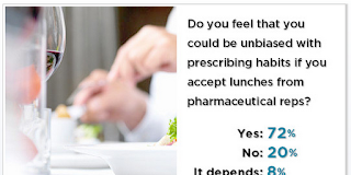 Doctors Miss Their Free Lunches Says Survey