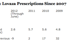 New Fangled Cardio Drugs: Good Lab Results, Little Benefit to Patients