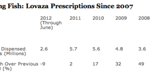 New Fangled Cardio Drugs: Good Lab Results, Little Benefit to Patients
