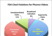 Pharma Testimonial Videos Overstate Efficacy More Often Than Other Ads