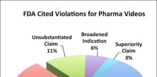 Pharma Testimonial Videos Overstate Efficacy More Often Than Other Ads