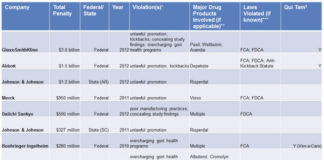 Public Citizen Tracks “Bad Pharma” Financial Settlements