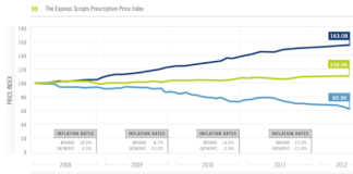 U.S. Brand Drug Prices Take Flight While Generic Prices Plummet