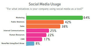 Survey Reports Mislead About Pharma Use of & Spend on Social Media
