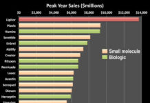 Lipitor & Plavix: The Last of the Small Molecule Best Sellers?