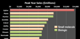 Lipitor & Plavix: The Last of the Small Molecule Best Sellers?