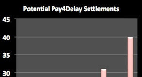 Pharma Sets Record: Number of “Pay-for-Delay” Deals Hits 40 in 2012 Says FTC