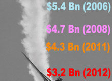 Pharma DTC Ad Spending Took a Nosedive in 2012!