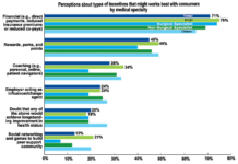 Money Talks, Social Media & Games Walk, Say Docs re: Healthy Behavior Incentives