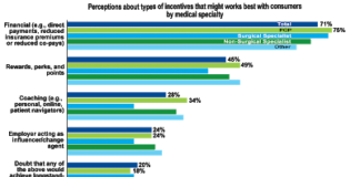 Money Talks, Social Media & Games Walk, Say Docs re: Healthy Behavior Incentives
