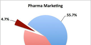 More Biologic Rx’s Mean Less DTCA Spending, But Not More Internet Ad Spending