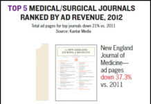 Pharma Advertising Sequestration! DTC & Physician Ad Spending Cut 20% Across the Board!