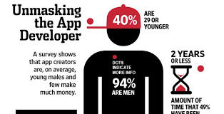 Is This the Typical Mobile Health App Developer Hired by Pharma?
