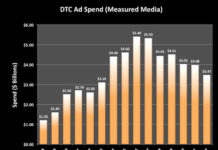 DTC Not As Dead As We Thought… But Digital Ad Spending Down One-Third!