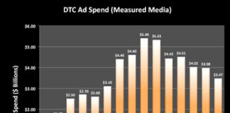 DTC Not As Dead As We Thought… But Digital Ad Spending Down One-Third!