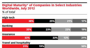 U.S. e-Detailing Spending Up 74% in 2012. Yet Pharma Still NOT “Digitally Mature.”
