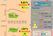 Fewer Teens on Facebook – Good News for Pharma