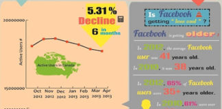 Fewer Teens on Facebook – Good News for Pharma
