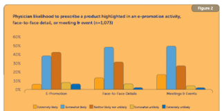 Physicians Growing Cool Toward ePromotion