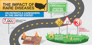 Rare Disease Sufferers in US Worse Off Financially & Medically Than Those in UK