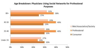 Younger Physicians Less Engaged in Social Media Than Their Elders